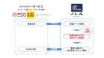 審査否認顧客向け新サービス開始: IDOM CaaS Technologyがパートナー企業と提携