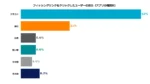 日本企業の76%、信頼されたクラウドアプリ経由でマルウェア被害