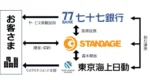 スタンデージ、「おまかせ貿易」で七十七銀行と提携