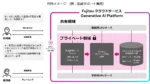 富士通、機密データを安全に管理する生成AIプラットフォームを提供開始