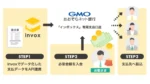 invox、GMOあおぞらネット銀行のBaaSを活用した「invox法人振込」提供開始