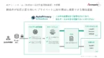 Acompany、秘密計算活用のAIセキュリティサービス提供開始