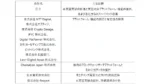 日立など12社、デジタル資産取引のマネロン対策で実証実験開始