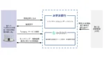 e-dashとみずほ銀行、GHG見える化インパクトファイナンスで協業開始