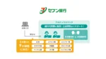 セブン銀行、9か国語対応のコンタクトセンターを導入