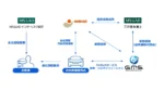GMSら4社、新たな債権保証サービスで自社割賦販売を後押し