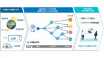NTTデータとNTT、AI活用で未来シナリオ分析の共同実験開始