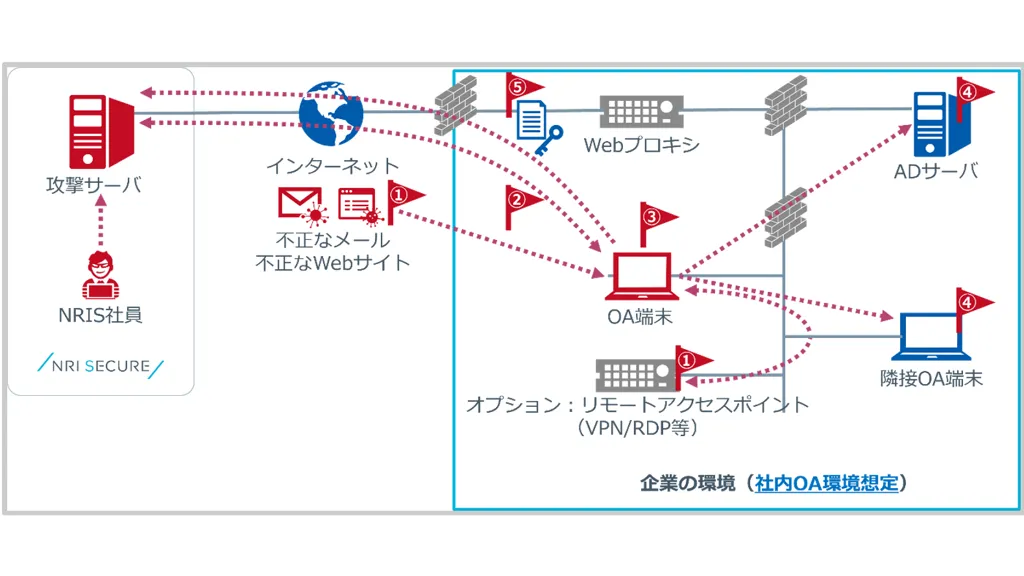 NRIセキュア、短期間で低コストのペネトレーションテスト新サービス開始