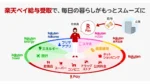 楽天ペイ、給与デジタル払いに対応開始