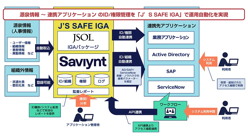 JSOL、IDガバナンス管理ソリューション「J’s SAFE IGA」を提供開始