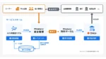 オリコとマネーフォワードエックス、AI与信審査モデルを共同提供