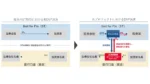 国内初、デジタル債のDVP決済とデジタル通貨による証券決済の実証実験