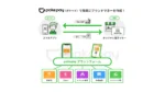電通総研、地域共創アプリ「Cuuvel」にポケットチェンジの「Pokepay」を採用