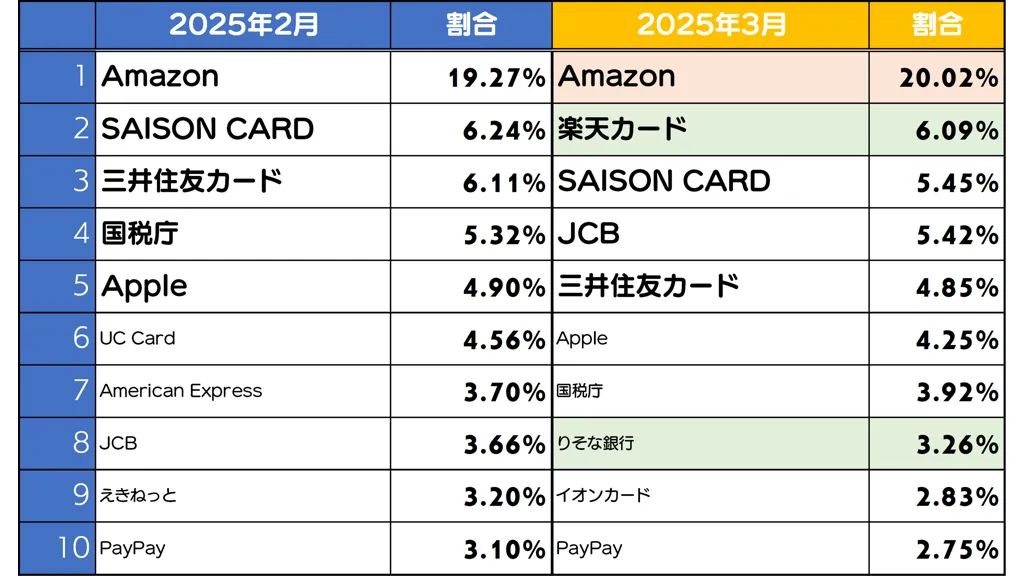 楽天カード・りそな銀行のフィッシングサイトが急増、証券系は9倍に拡大