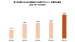 2025年Q1サイバー攻撃が過去最大級に急増、教育・政府・通信が標的