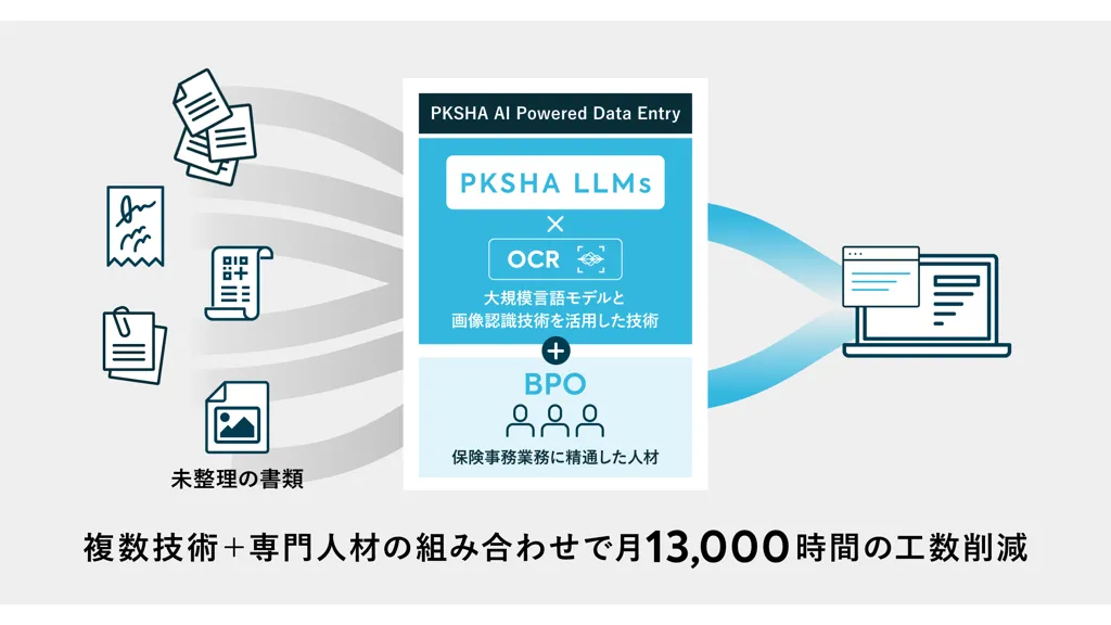 PKSHA、保険業界向けAI入力支援ソリューションを提供開始