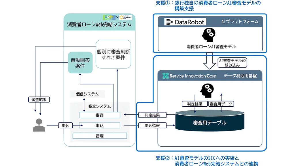 京都銀行がAI審査モデル導入、消費者ローンの非対面完結を加速