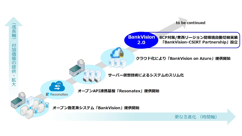 BIPROGY、オープン勘定系「BankVision2.0」構想で次世代金融インフラを実現へ