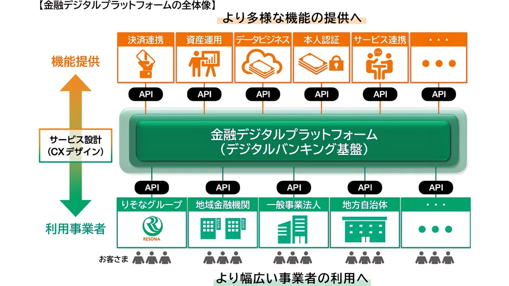 りそなHD、京葉銀行にバンキングアプリ基盤を提供