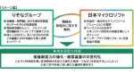 りそなグループと日本マイクロソフトがAI活用で戦略的提携、金融サービス革新へ