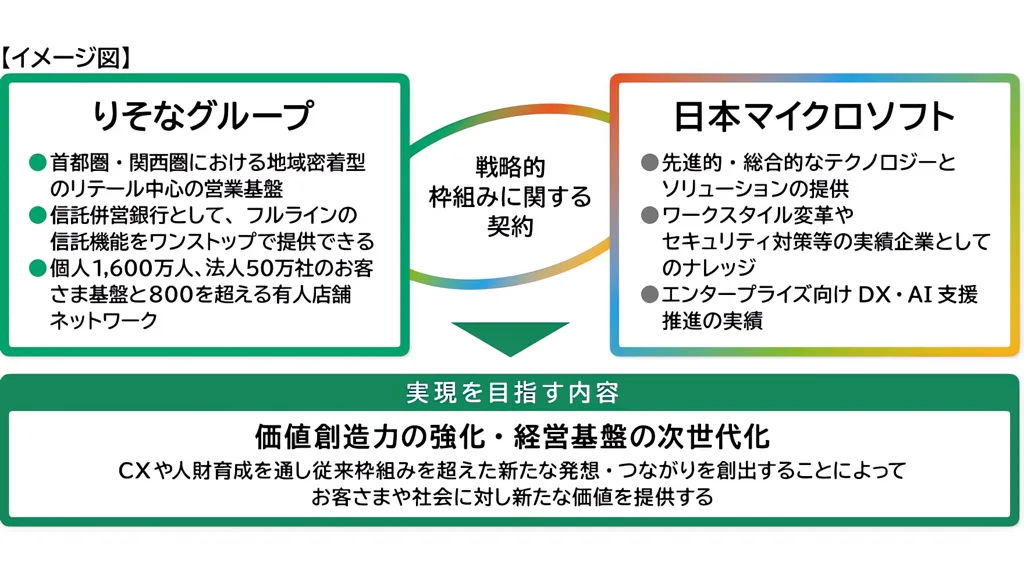 りそなグループと日本マイクロソフトがAI活用で戦略的提携、金融サービス革新へ