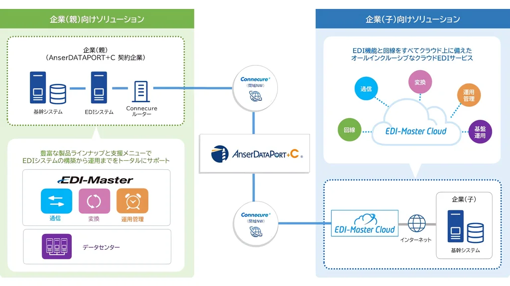 キヤノンITSとNTTデータが協業、閉域網によるセキュアな企業間EDI実現へ