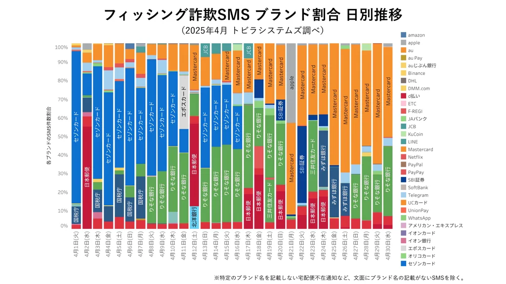 クレカや証券会社装う詐欺SMSが急増 トビラシステムズが最新レポート