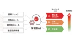 三菱UFJ信託、NTTドコモにAI情報収集ツール提供