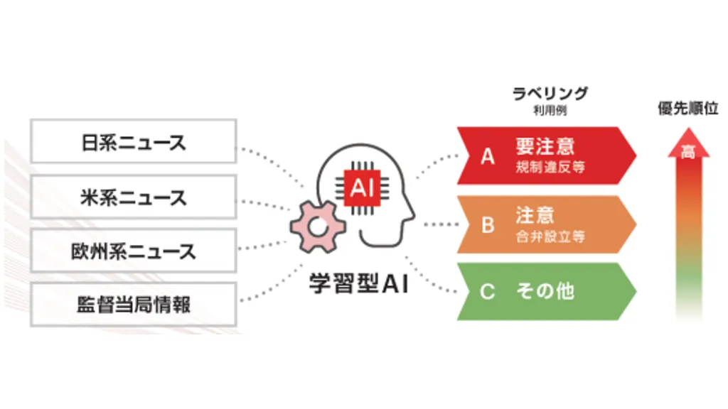 三菱UFJ信託、NTTドコモにAI情報収集ツール提供