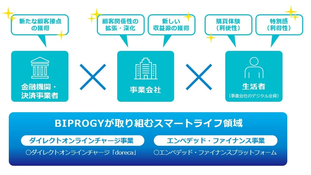 JR西日本の「Wesmo!」決済基盤にBIPROGYが参画、地域経済活性化を支援