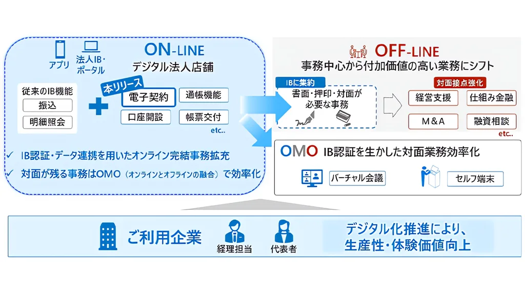 NTTデータ、事業性融資に特化した電子契約サービスを開始