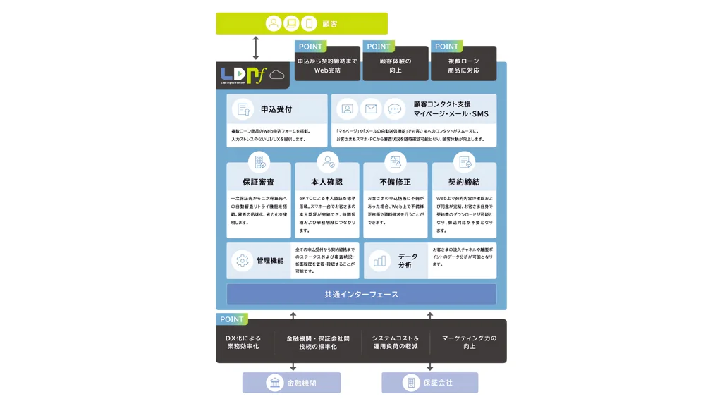 三井住友カード・三菱UFJニコスがNTTデータのローンプラットフォームに参画