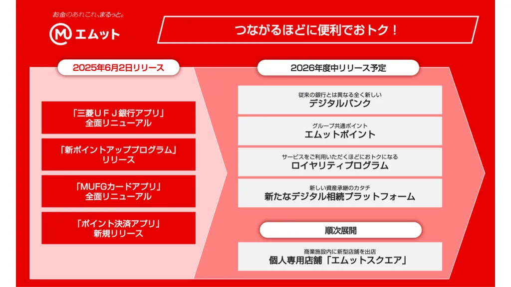 MUFG、「エムット」など新リテール戦略発表 デジタルシフトや提携を強化