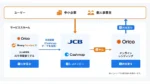 JCB、オリコ、マネーフォワードエックスが法人向けオンラインレンディングで提携