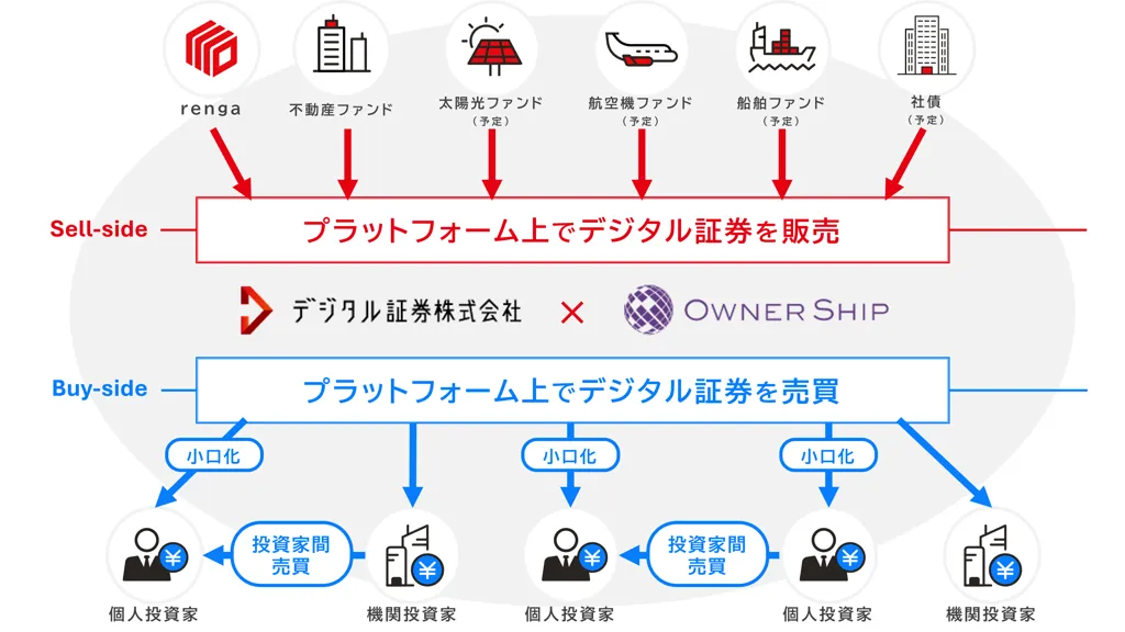 デジタル証券が金融商品取引業登録・新商号で個人向けSTO販売開始