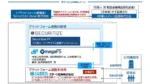 OmegaFSとSecuritize PFが連携、証券会社のST業務を一括効率化