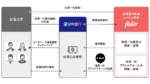 足利銀行、FOLIOと連携し投資一任サービス「STORY」を提供開始