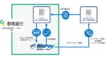 ペイジェントと群馬銀行が提携　請求書カード払いで県内BtoB取引のキャッシュレス化推進
