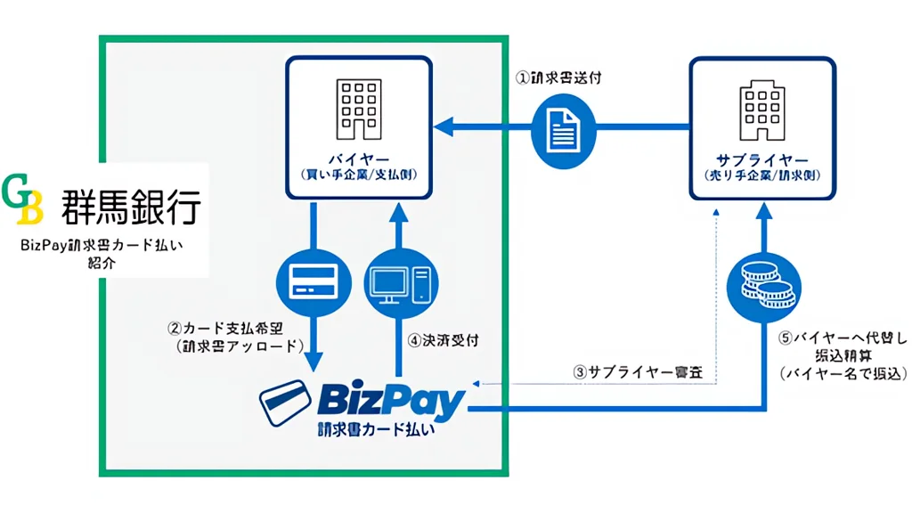 ペイジェントと群馬銀行が提携　請求書カード払いで県内BtoB取引のキャッシュレス化推進