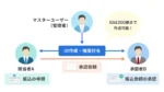 住信SBIネット銀行、最大200IDで権限設定可能な法人向け「ビジネスメンバー管理」開始