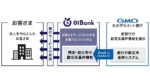 GMOあおぞら、01銀行へ銀行機能をBaaS提供　銀行間BaaSモデルが始動