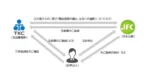TKC全国会と日本政策金融公庫がデジタル融資連携