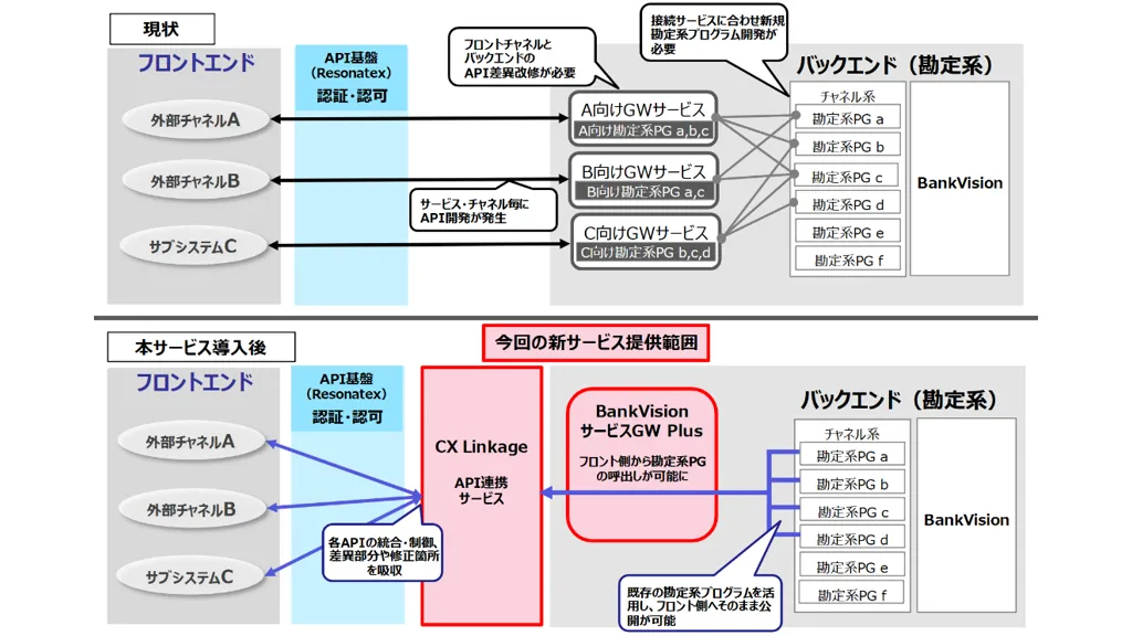 BIPROGYが「BankVision2.0」第2弾、API連携強化し鹿児島銀行で稼働