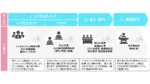 TIS、ニッセイ・ウェルス生命の契約管理をOCIへ移行 Azure連携と一元運用をトータル支援