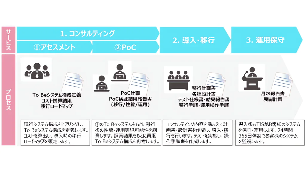 TIS、ニッセイ・ウェルス生命の契約管理をOCIへ移行 Azure連携と一元運用をトータル支援