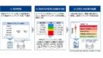 CTC、金融庁ガイドライン176項目を2カ月で点検する評価サービス開始