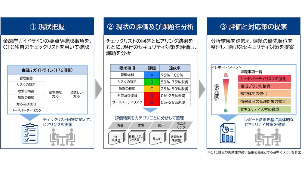 CTC、金融庁ガイドライン176項目を2カ月で点検する評価サービス開始