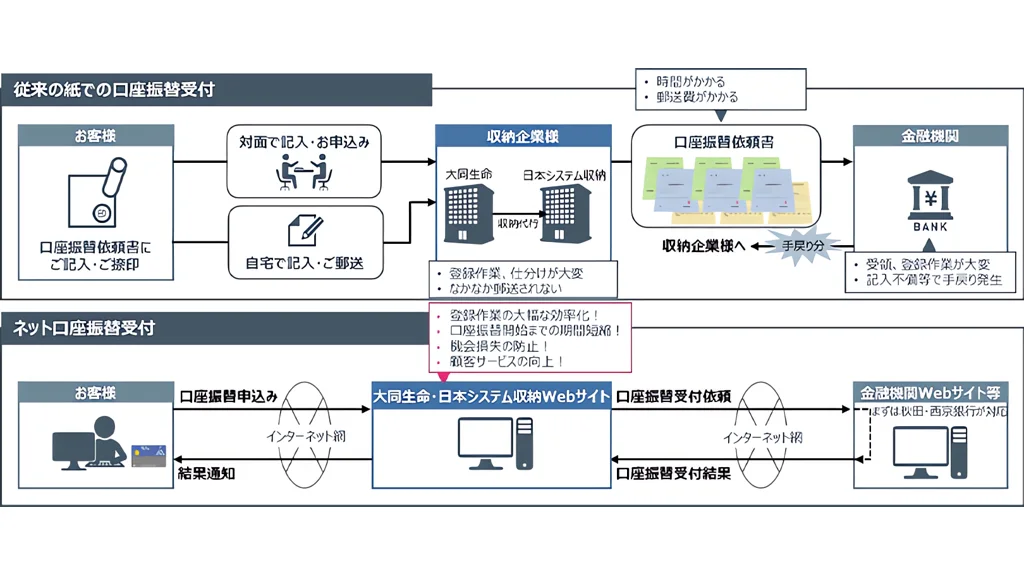 法人口座の口座振替をWeb完結化、NTTデータが国内初のマルチバンク基盤