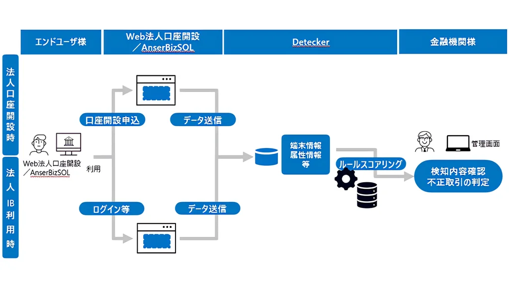 NTTデータ、法人口座向けAML/CFT新サービス開始　Detecker連携で開設から取引まで一貫監視