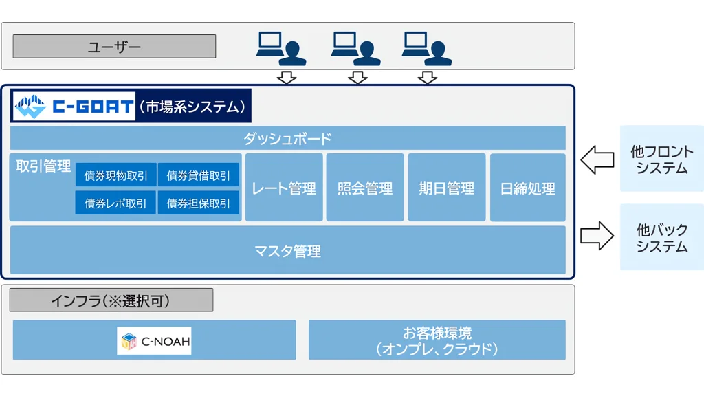 金融向け市場系システム「C-GOAT(TM)」提供開始 債券管理と拠点展開を迅速化